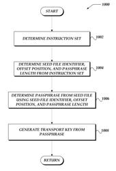 Secure storage for shared documents