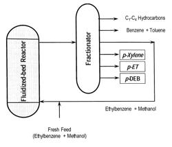 Method for the selective production of para-dialkylbenzenes