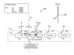 High rate rotation sensing