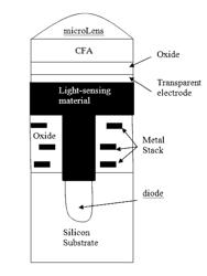 PHOTODETECTOR COMPRISING A PINNED PHOTODIODE THAT IS FORMED BY AN OPTICALLY SENSITIVE LAYER AND A SILICON DIODE