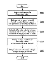 CHARGING CONDITION CONTROL APPARATUS AND BATTERY PACK