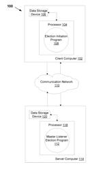 CLIENT-INITIATED LEADER ELECTION IN DISTRIBUTED CLIENT-SERVER SYSTEMS