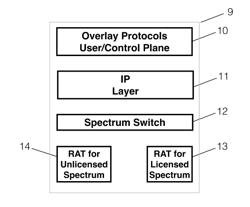 METHOD AND APPARATUS FOR PROGRAMMABLE SPECTRUM SWITCHING LICENSED AND UNLICENSED SPECTRUM