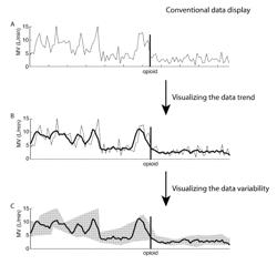 Methods and devices for displaying trend and variability in a physiological dataset