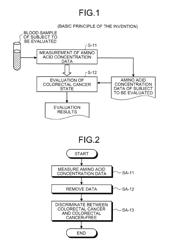 Method, apparatus, system, program, and computer-readable recording medium for evaluating colorectal cancer