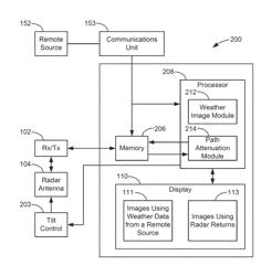 Weather radar system and method with path attenuation shadowing