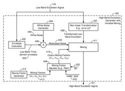 Systems and methods of performing noise modulation and gain adjustment