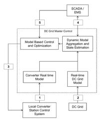 Multi terminal HVDC control