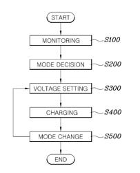 CHARGING CONTROL METHOD AND SYSTEM FOR ELECTRIC VEHICLE