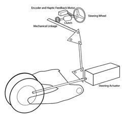 INTUITIVE DRIVE-BY-WIRE STEERING WITH REDUNDANT MECHANICAL CONTROL