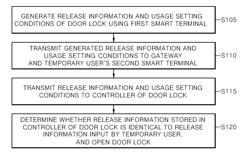 METHOD FOR CONTROLLING DOOR LOCK OF HOME NETWORK SYSTEM