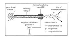 METHOD AND SYSTEM OF ATMOSPHERIC PRESSURE MEGAVOLT ELECTROSTATIC FIELD IONIZATION DESORPTION (APME-FID)