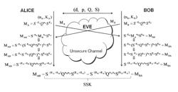 Common secret key generation device, encryption device, decryption device, common secret key generation method, encryption method, decryption method, and program