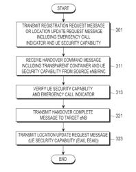 Security control method and device in a mobile communication system supporting emergency calls, and a system therefor