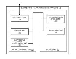 METHOD FOR CALCULATING ELLIPTIC CURVE SCALAR MULTIPLICATION