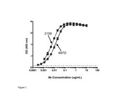 Peptides mimicking HIV-1 viral epitopes in the V2 loop for the GP120 surface envelope glycoprotein