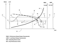 Method for deterministic stress based risk reduction