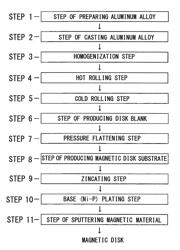 Aluminum alloy plate for magnetic disc substrate, method for manufacturing same, and method for manufacturing magnetic disc