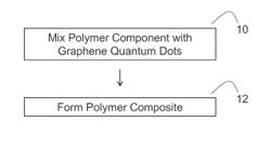 GRAPHENE QUANTUM DOT-POLYMER COMPOSITES AND METHODS OF MAKING THE SAME