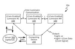 TECHNIQUES FOR INDOOR NAVIGATION WITH OCCUPANCY TRACKING AND LOCATION TRACKING VIA LIGHT-BASED COMMUNICATION