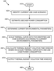 Method and apparatus for managing a thermal budget of at least a part of a processing system