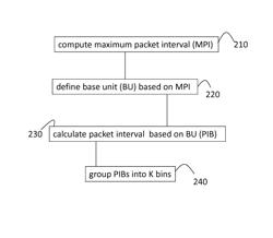 Deterministic scheduling algorithm for wireless communication