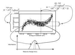 Energy resolved time-of-flight mass spectrometry