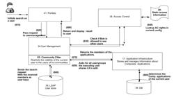 Method and system for restricting access rights on user profile information using a new notion of peer