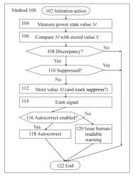 DETECTING UNDESIRED ENERGY CONSUMPTION IN ELECTRONIC DEVICES