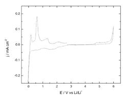 Conductive salt for lithium-based energy stores