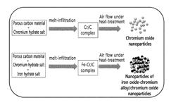 PREPARATION METHOD OF PARTICLE SIZE-CONTROLLED, CHROMIUM OXIDE PARTICLES OR COMPOSITE PARTICLES OF IRON OXIDE-CHROMIUM ALLOY AND CHROMIUM OXIDE