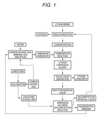 METHOD FOR PRODUCING LITHIUM CARBONATE