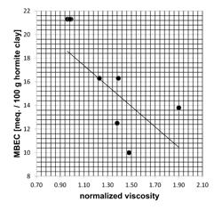 Process of manufacturing thickeners and the use of thus produced thickeners in high-viscosity unsaturated polyester containing formulations