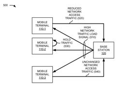 Network-controlled adaptive terminal behavior managing high-network-load scenarios