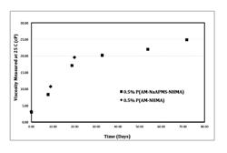 Low pH crosslinking of polymers