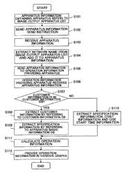 Apparatus information obtaining apparatus, operation information providing apparatus, operation information providing method, operation information providing program and the recording medium