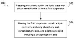 Phosphoric acid-based electrolytes and applications thereof