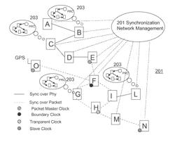 Configuration of synchronisation network
