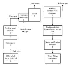 METHOD AND SYSTEM FOR PRODUCING DEUTERIUM DEPLETED WATER