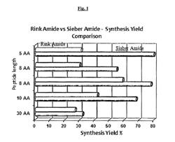 Process for the Synthesis of Therapeutic Peptides