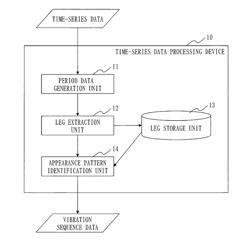 TIME-SERIES DATA PROCESSING DEVICE AND NON-TRANSITORY COMPUTER-READABLE RECORDING MEDIUM WHICH RECORDS TIME-SERIES DATA PROCESSING PROGRAM