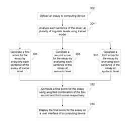 METHOD AND SYSTEM FOR AUTOMATICALLY SCORING AN ESSAY USING PLURALITY OF LINGUISTIC LEVELS