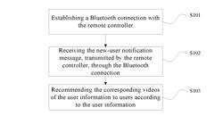 METHODS AND DEVICES FOR RECOMMENDING VIDEOS THROUGH BLUETOOTH TECHNOLOGY