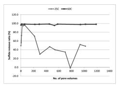 Method of scavenging hydrogen sulfide and mercaptans using well treatment composites