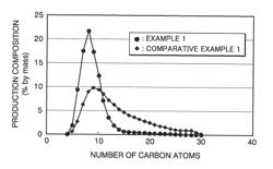 Catalyst composition for producing hydrocarbons and method for producing hydrocarbons