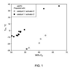 Ethylene-propylene copolymeric compositions with long methylene sequence lengths