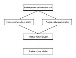 Method for preparing tin-silver alloy plating solution and plating solution prepared by same