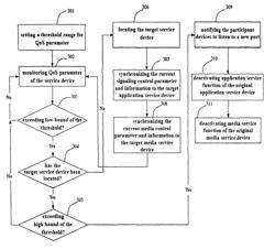 Building and switching IP multimedia sessions