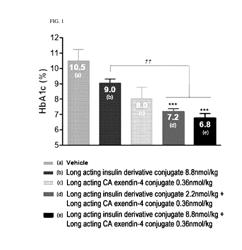 COMPOSITION FOR TREATING DIABETES COMPRISING LONG-ACTING INSULIN ANALOGUE CONJUGATE AND LONG-ACTING INSULINOTROPIC PEPTIDE CONJUGATE