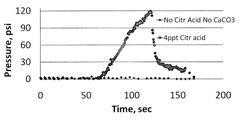 Method to enhance fiber bridging